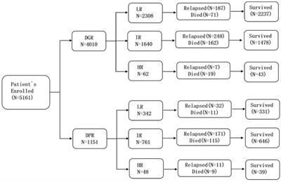 Prognostic significance of steroid response in pediatric acute lymphoblastic leukemia: The CCCG-ALL-2015 study
